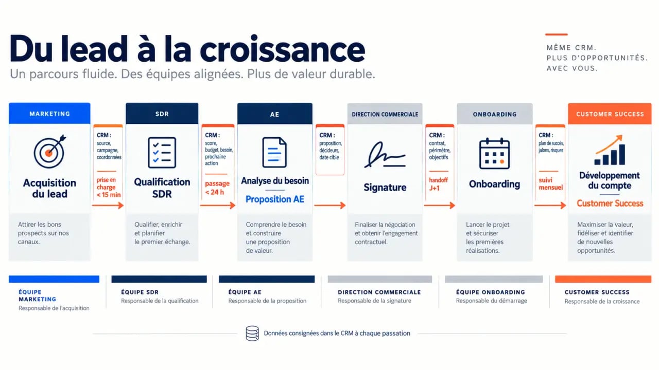 Schéma du parcours prospect dans une organisation commerciale avec rôles SDR, AE et Customer Success
