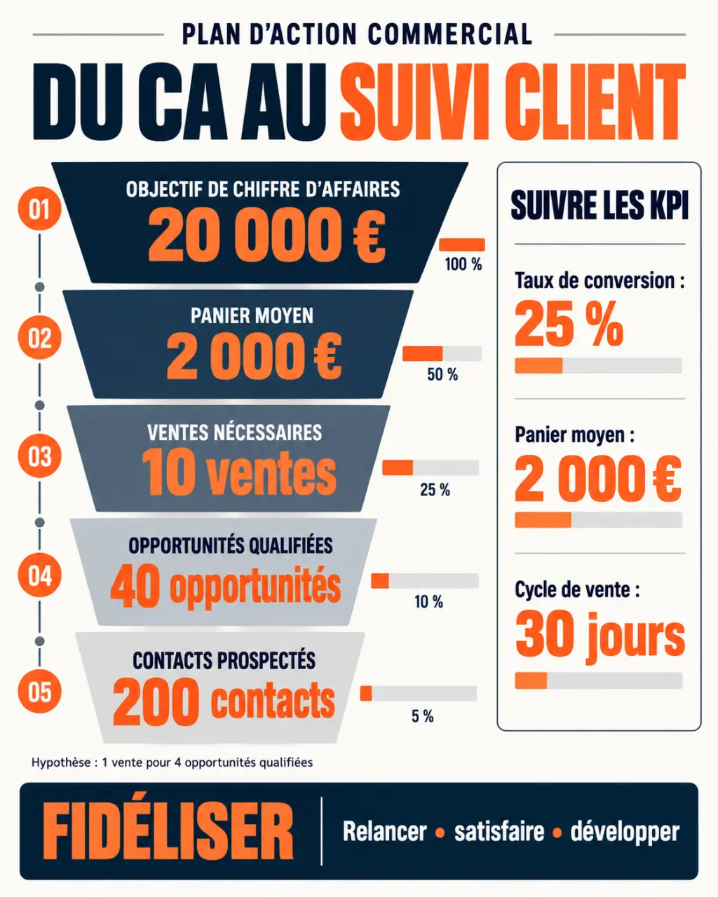 Infographie sur le plan d’action commercial et le calcul d’une action comercial