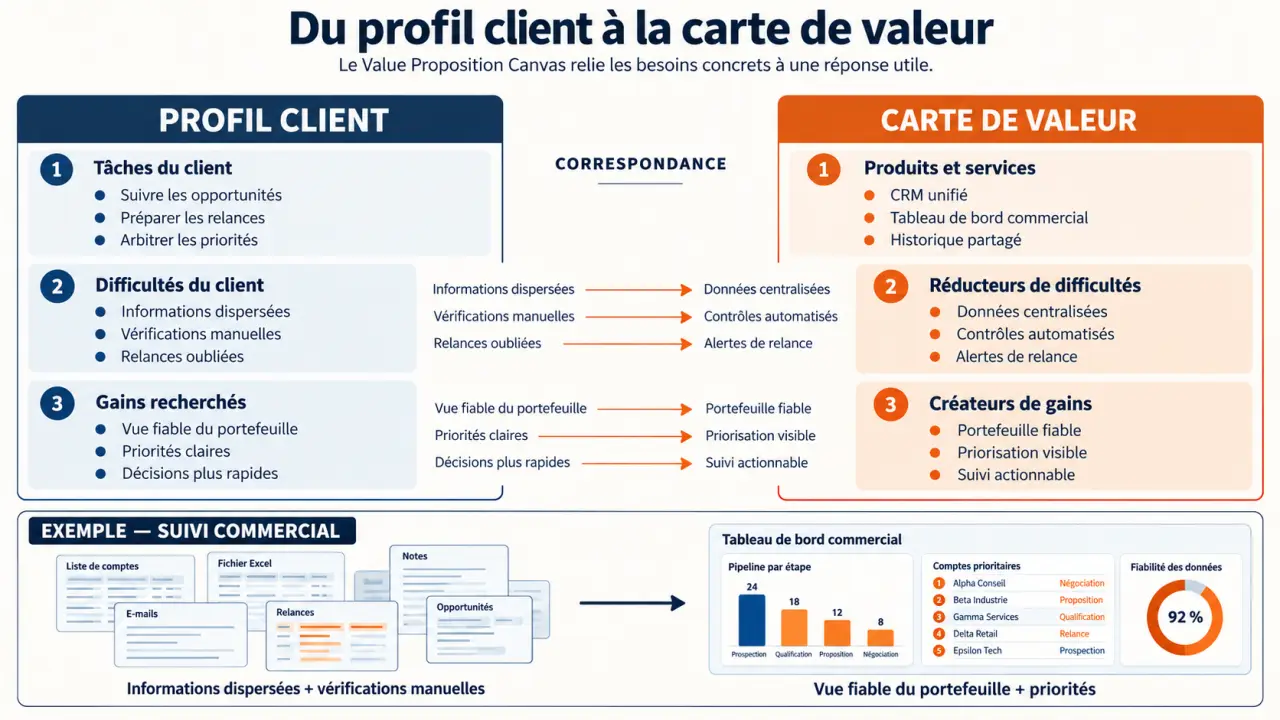 Infographie pain gains du Value Proposition Canvas reliant douleurs, gains, pain relievers et gain creators