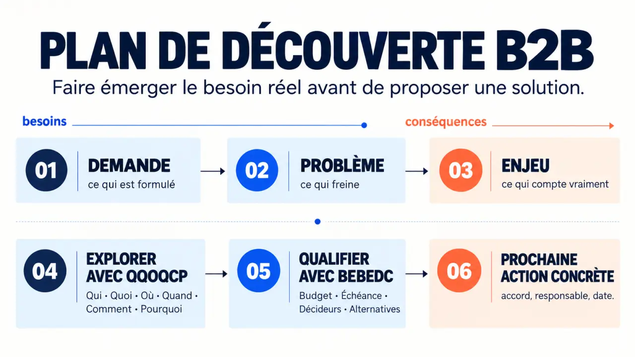 Schéma éditorial d’un plan de découverte commercial avec demande, problème, enjeu, QQOQCP et BEBEDC