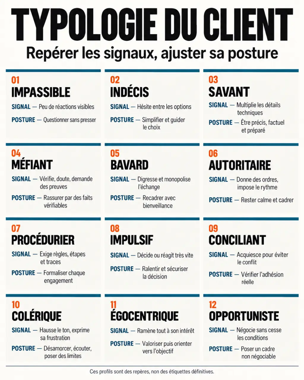 Infographie sur la typologie du client présentant 12 profils, leurs signaux observables et les postures adaptées